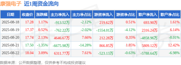 配资知识网站 本周盘点（8.18-8.22）：康强电子周涨5.62%，主力资金合计净流入2606.73万元