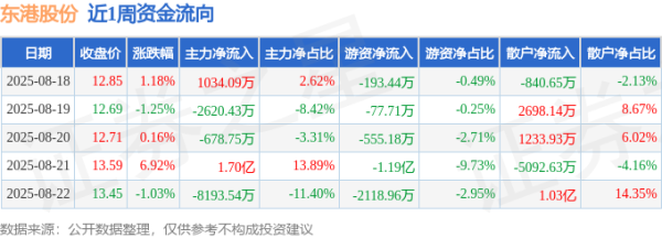 股票配资中心官网 本周盘点（8.18-8.22）：东港股份周涨5.91%，主力资金合计净流入6558.66万元