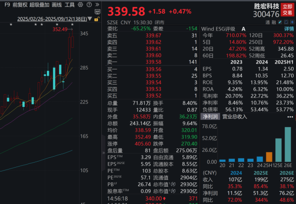 配资知识网站 搭上英伟达，大牛股狂飙700%，高管集体套现超4亿
